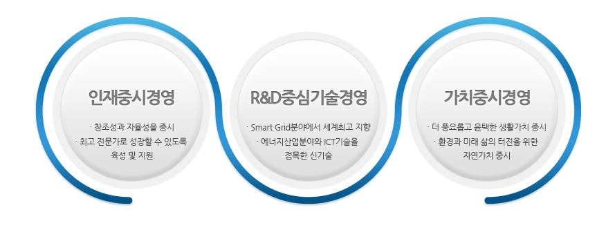 경영이념:인재중시경영,R&D기술중심경영, 가치중시경영